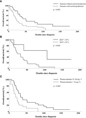 Prognostic factors and mitotane treatment of adrenocortical cancer. Two decades of experience from an institutional case series